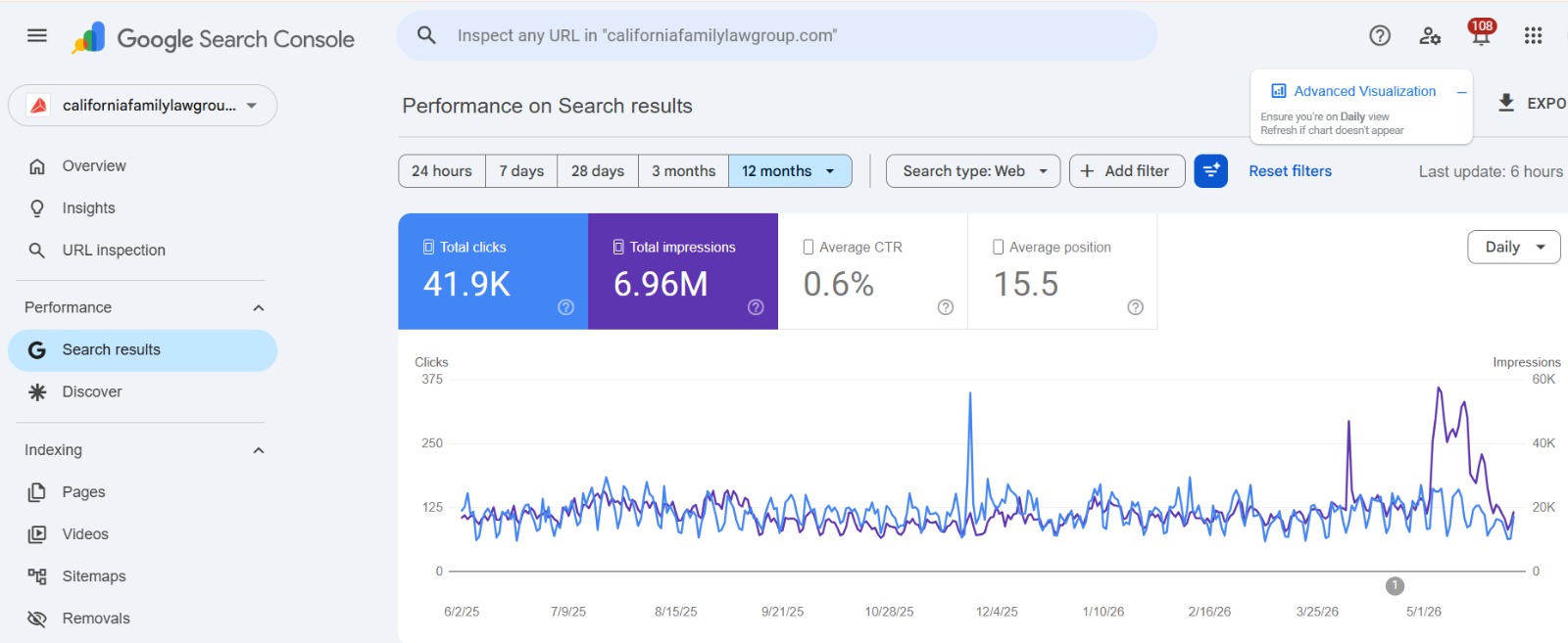 Google Search Console — 41.9K clicks, 6.96M impressions